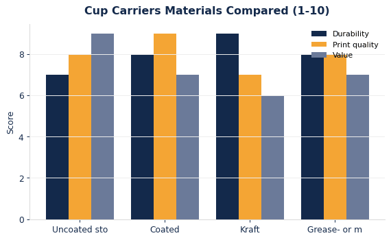 How common cup carriers materials compare on durability, print quality, and value.