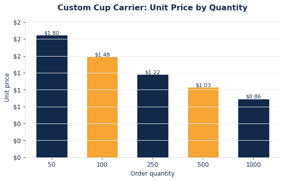 Typical per-unit cup carriers pricing as order quantity increases.