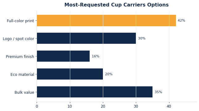 The options buyers request most on custom cup carriers.