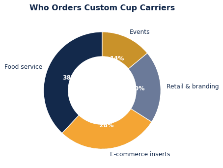 The common ways brands put custom cup carriers to work.
