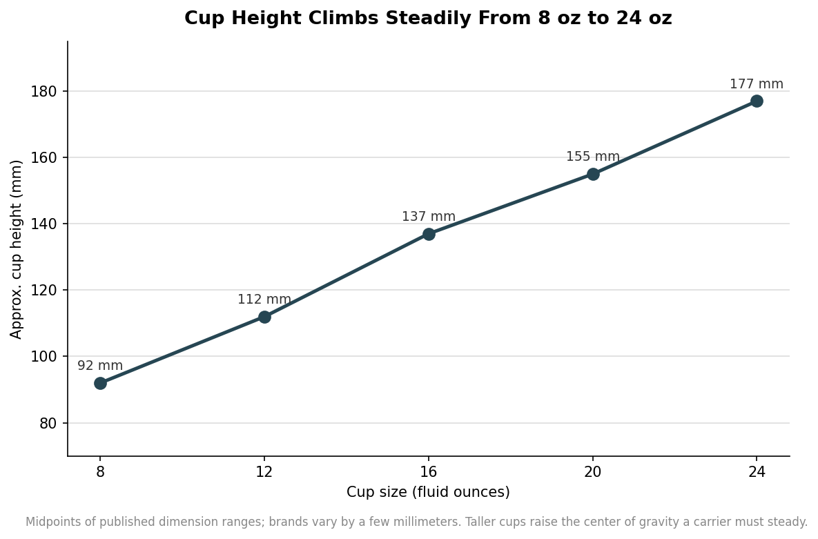 Line chart showing disposable cup height in millimeters rising from 8oz to 24oz