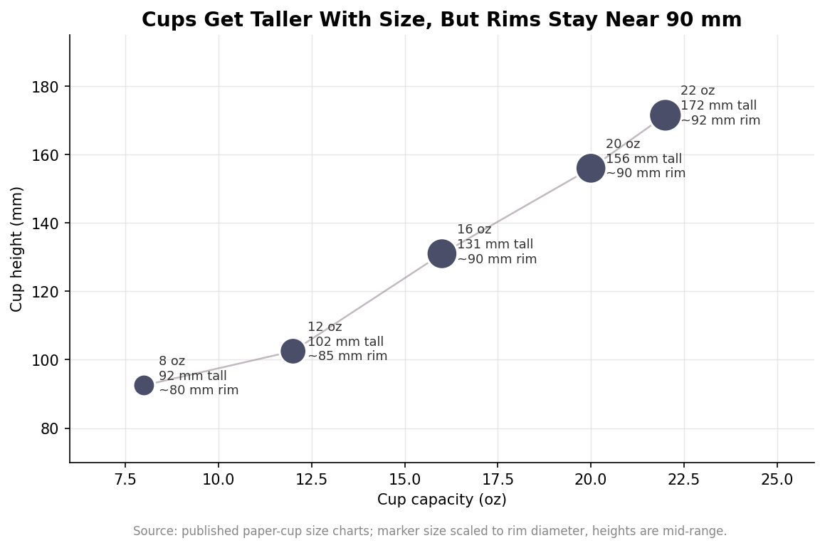 Scatter chart of paper cup capacity versus height showing cups grow taller with size while rim diameter stays near 90 mm