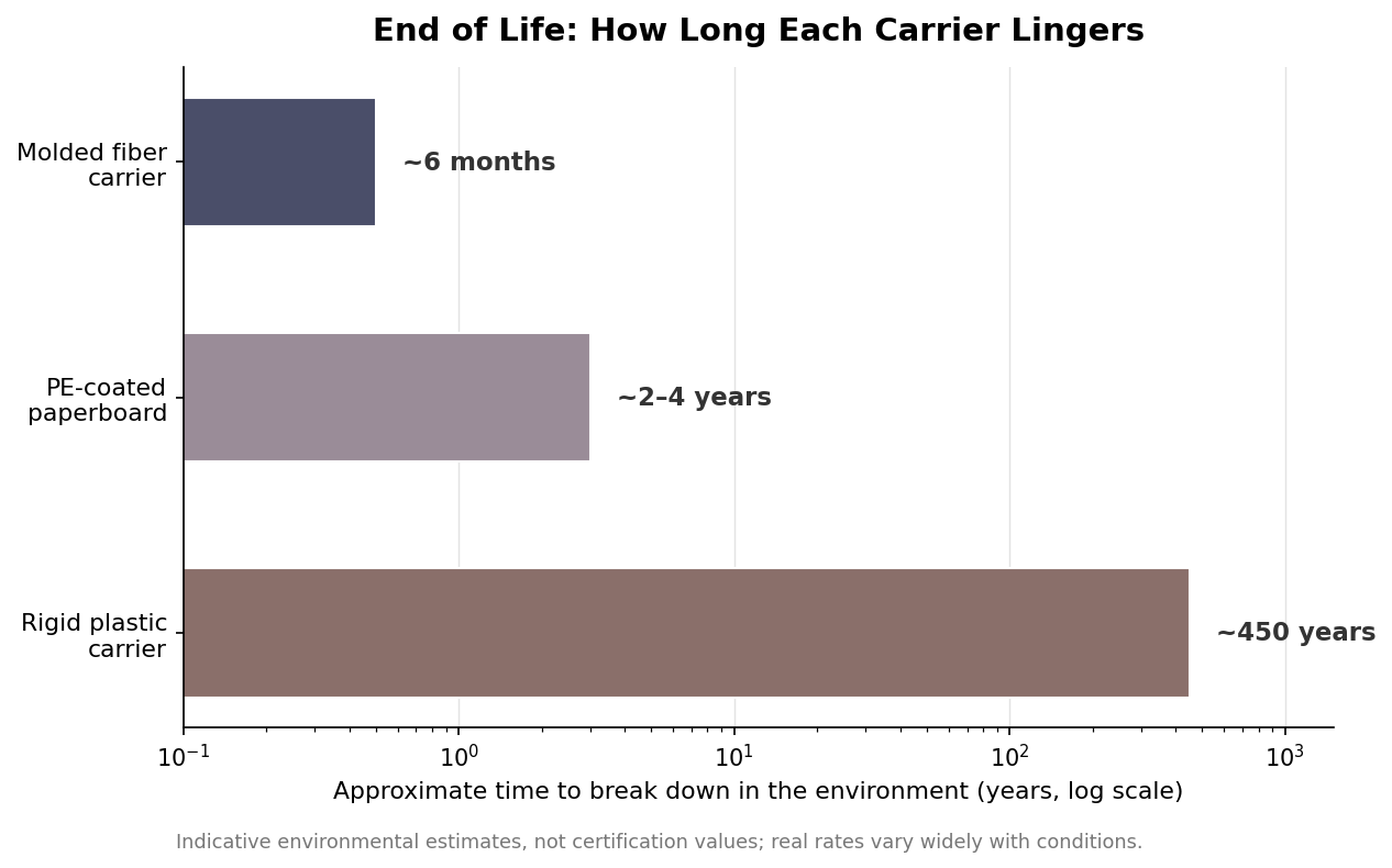 Log-scale bar chart of approximate environmental breakdown time: molded fiber carrier about 6 months, PE-coated paperboard 2 to 4 years, rigid plastic carrier about 450 years