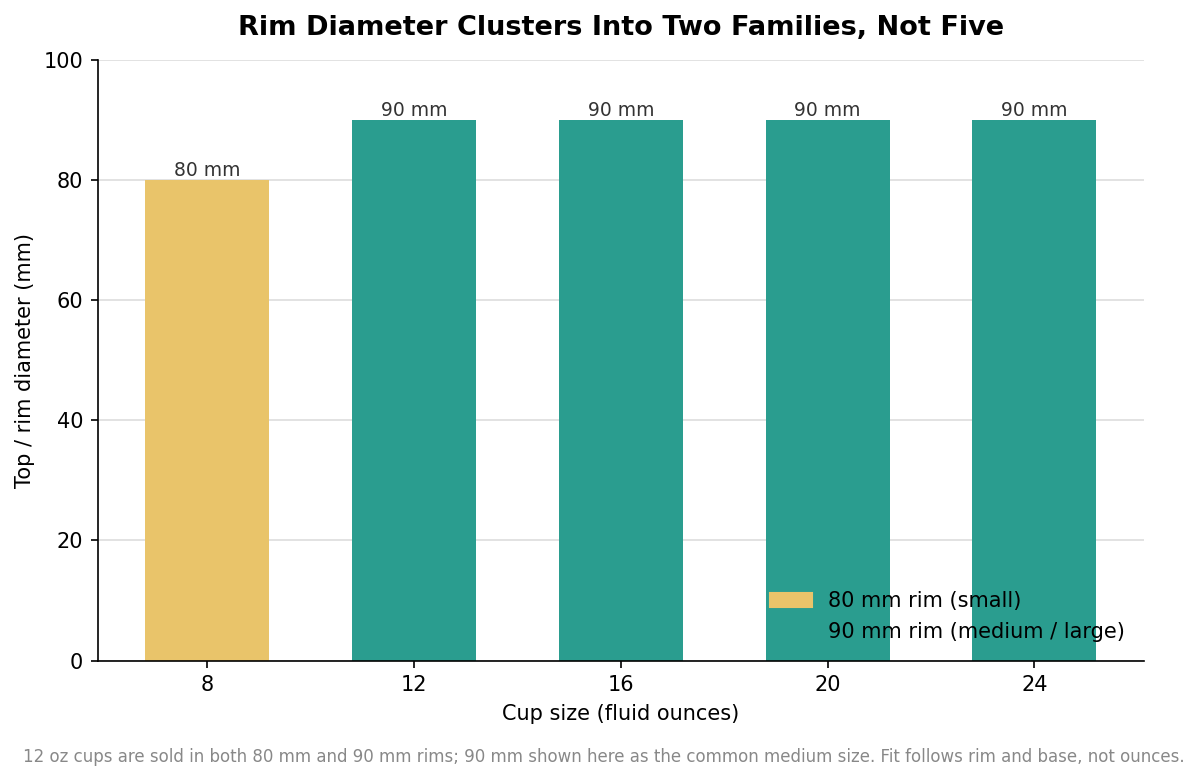 Bar chart of cup rim diameter by size showing an 80mm small family and a 90mm medium and large family