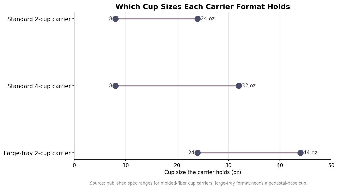 Range chart showing the ounce range each cup carrier format holds: standard 2-cup 8 to 24 oz, 4-cup 8 to 32 oz, large-tray 24 to 44 oz