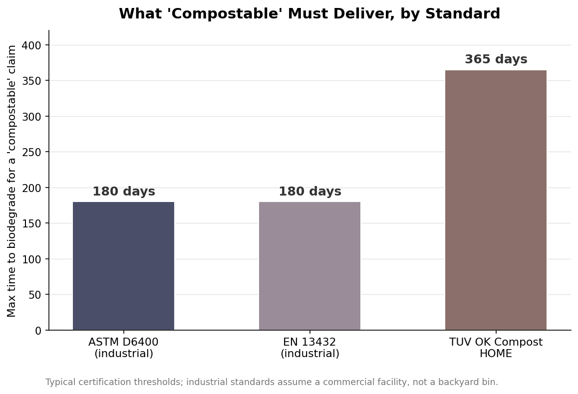 Bar chart of maximum biodegradation time for a compostable claim: ASTM D6400 and EN 13432 industrial at 180 days, TUV OK Compost HOME at 365 days